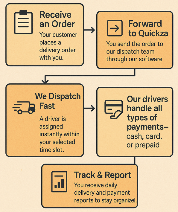 How it works flowchart